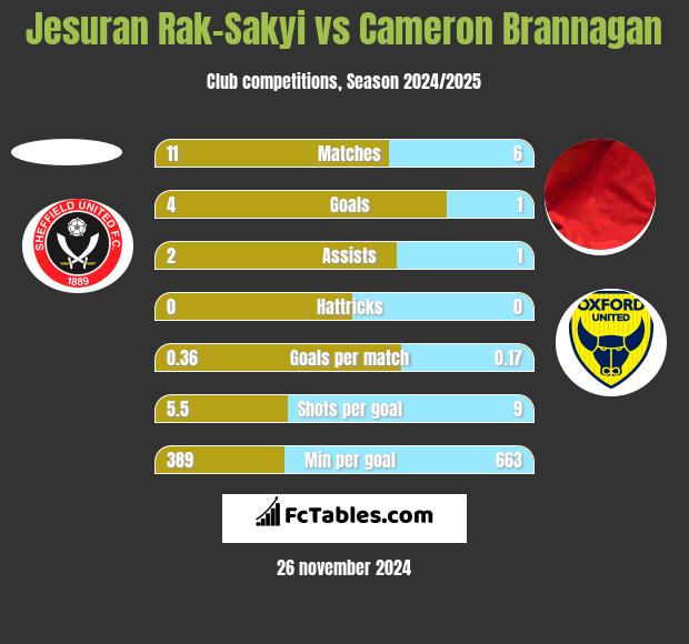 Jesuran Rak-Sakyi vs Cameron Brannagan h2h player stats