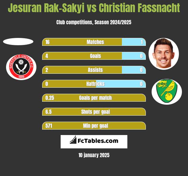 Jesuran Rak-Sakyi vs Christian Fassnacht h2h player stats