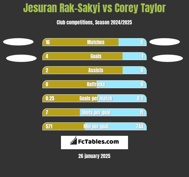 Jesuran Rak-Sakyi vs Corey Taylor h2h player stats