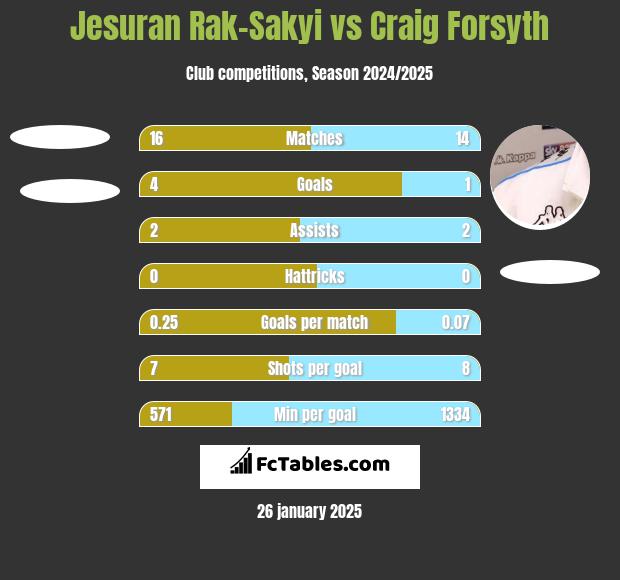 Jesuran Rak-Sakyi vs Craig Forsyth h2h player stats