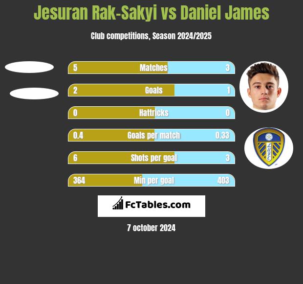 Jesuran Rak-Sakyi vs Daniel James h2h player stats