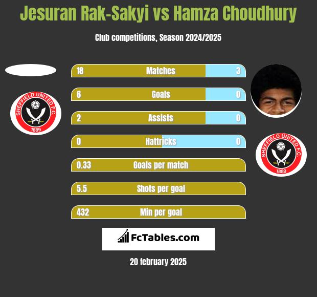 Jesuran Rak-Sakyi vs Hamza Choudhury h2h player stats