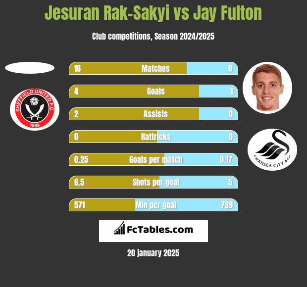 Jesuran Rak-Sakyi vs Jay Fulton h2h player stats