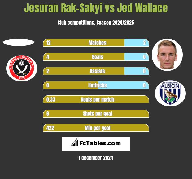 Jesuran Rak-Sakyi vs Jed Wallace h2h player stats