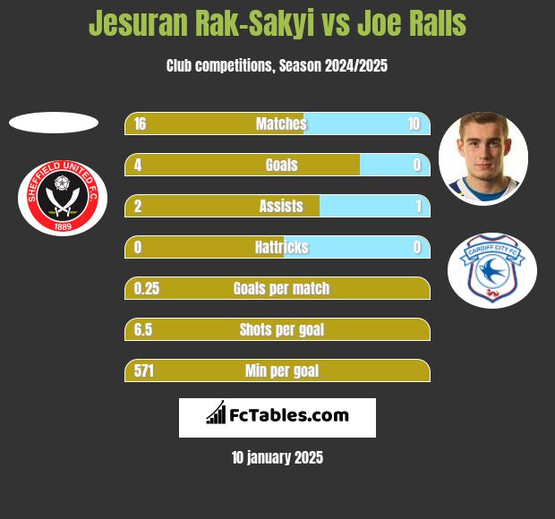 Jesuran Rak-Sakyi vs Joe Ralls h2h player stats