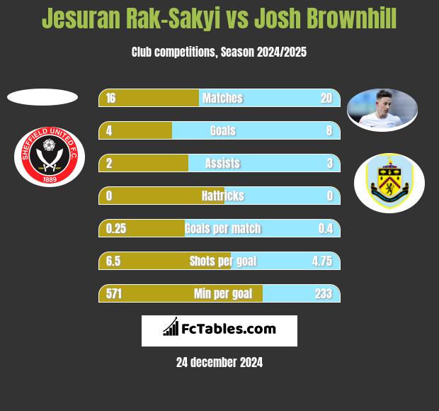 Jesuran Rak-Sakyi vs Josh Brownhill h2h player stats