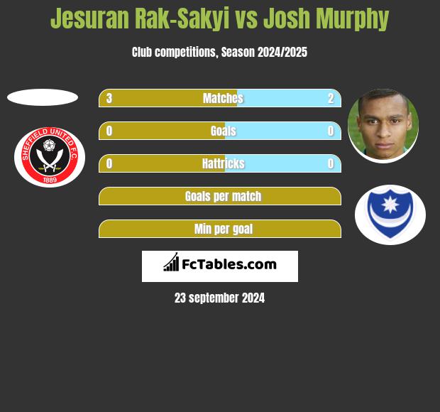 Jesuran Rak-Sakyi vs Josh Murphy h2h player stats