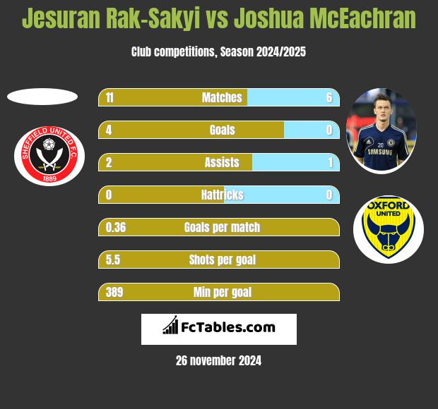 Jesuran Rak-Sakyi vs Joshua McEachran h2h player stats