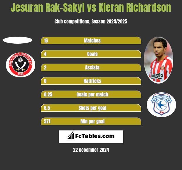 Jesuran Rak-Sakyi vs Kieran Richardson h2h player stats