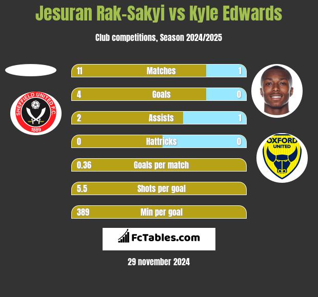 Jesuran Rak-Sakyi vs Kyle Edwards h2h player stats