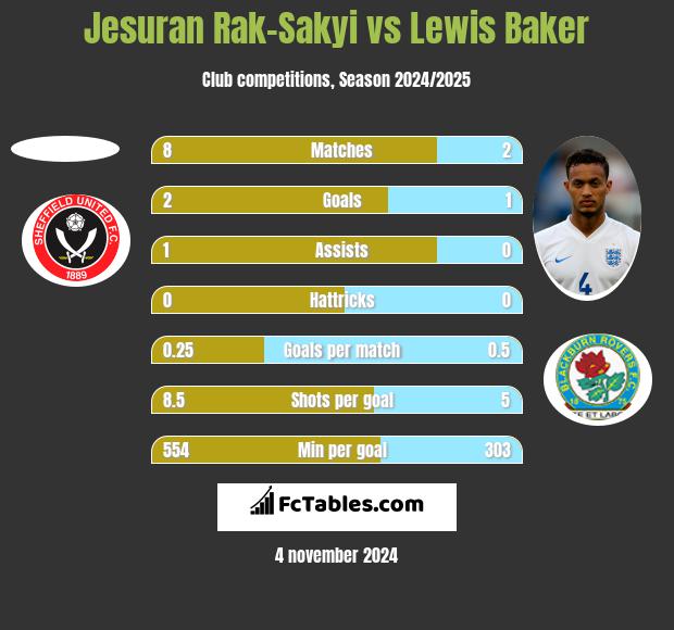 Jesuran Rak-Sakyi vs Lewis Baker h2h player stats