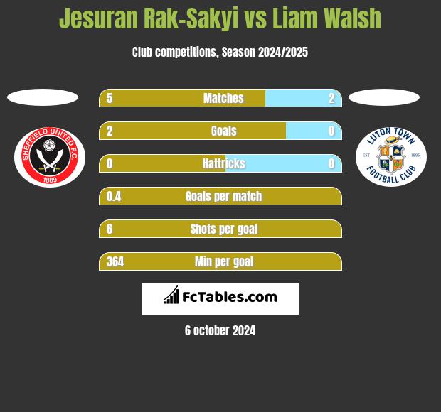 Jesuran Rak-Sakyi vs Liam Walsh h2h player stats