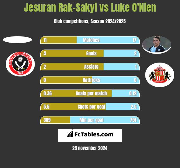 Jesuran Rak-Sakyi vs Luke O'Nien h2h player stats