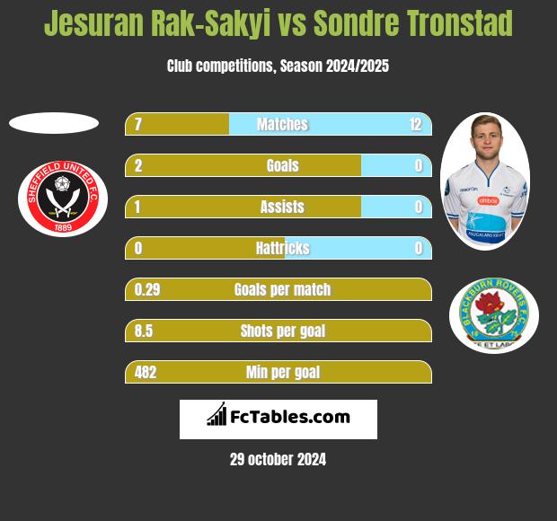 Jesuran Rak-Sakyi vs Sondre Tronstad h2h player stats