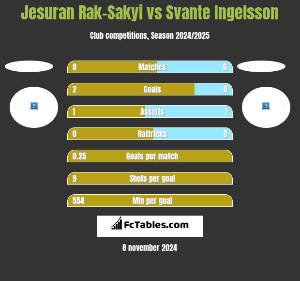 Jesuran Rak-Sakyi vs Svante Ingelsson h2h player stats