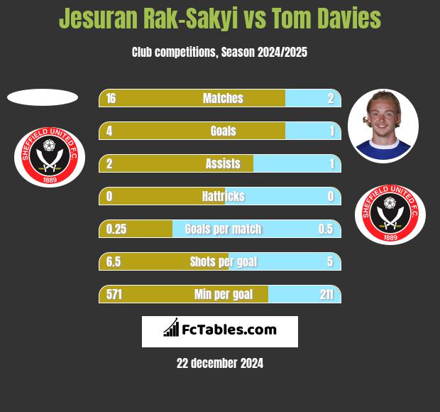 Jesuran Rak-Sakyi vs Tom Davies h2h player stats