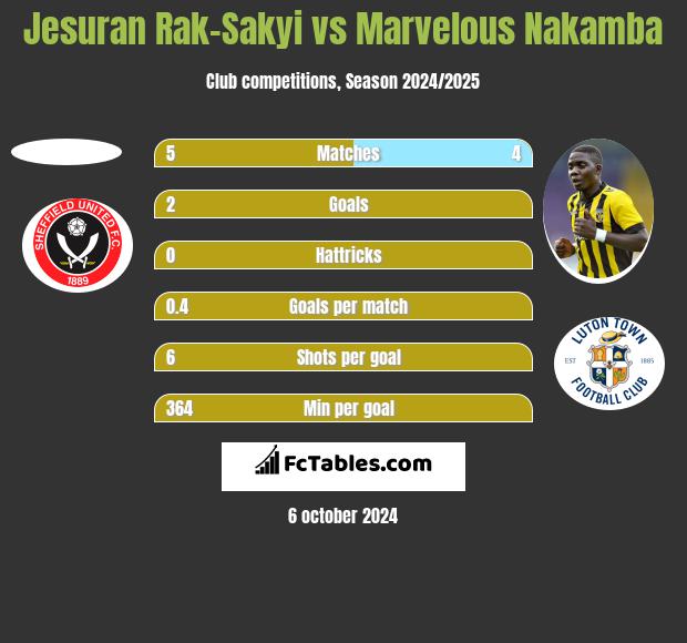 Jesuran Rak-Sakyi vs Marvelous Nakamba h2h player stats