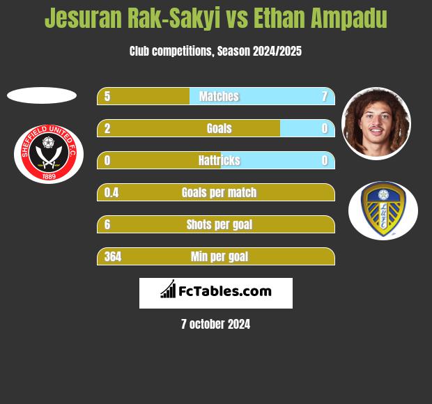 Jesuran Rak-Sakyi vs Ethan Ampadu h2h player stats