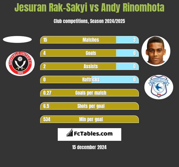 Jesuran Rak-Sakyi vs Andy Rinomhota h2h player stats