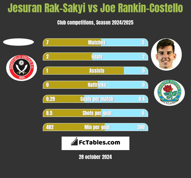 Jesuran Rak-Sakyi vs Joe Rankin-Costello h2h player stats