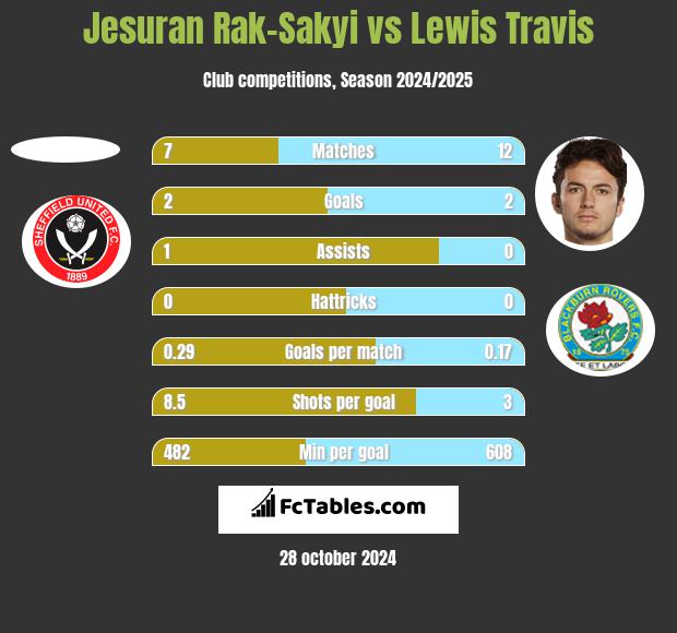 Jesuran Rak-Sakyi vs Lewis Travis h2h player stats