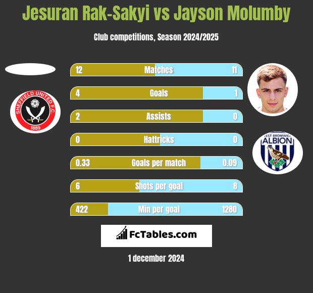 Jesuran Rak-Sakyi vs Jayson Molumby h2h player stats