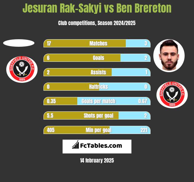 Jesuran Rak-Sakyi vs Ben Brereton h2h player stats