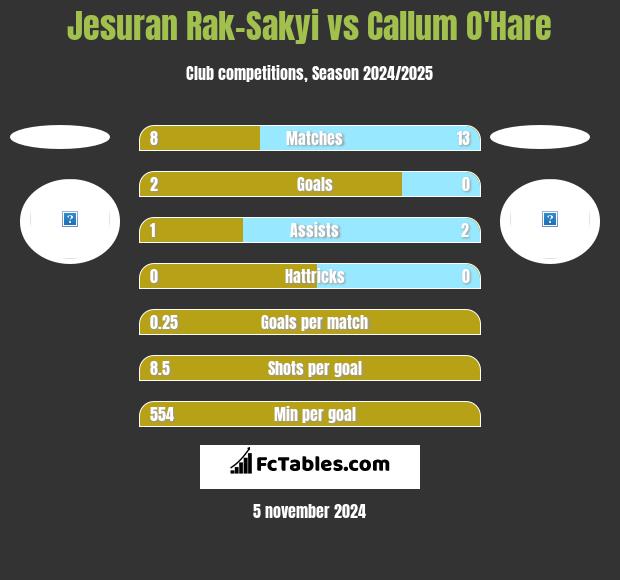 Jesuran Rak-Sakyi vs Callum O'Hare h2h player stats