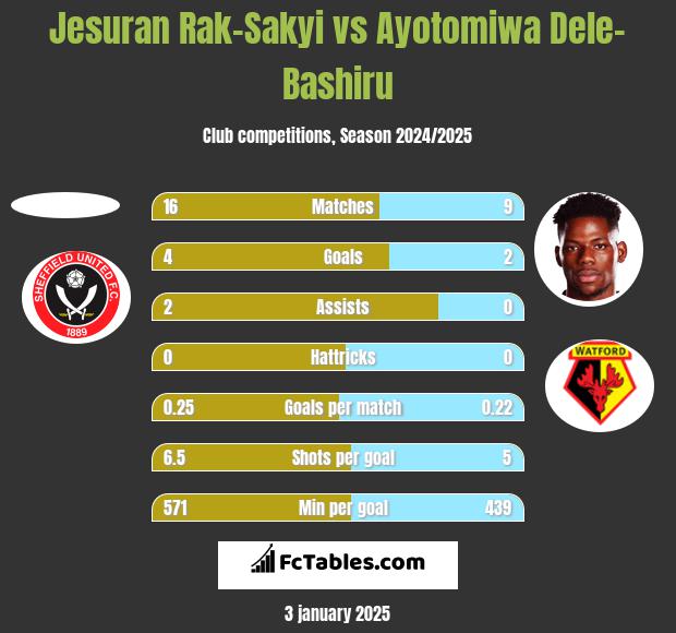 Jesuran Rak-Sakyi vs Ayotomiwa Dele-Bashiru h2h player stats