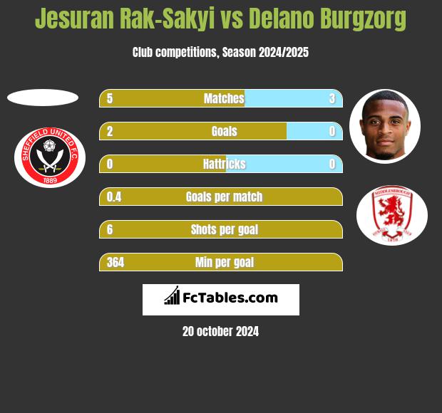 Jesuran Rak-Sakyi vs Delano Burgzorg h2h player stats