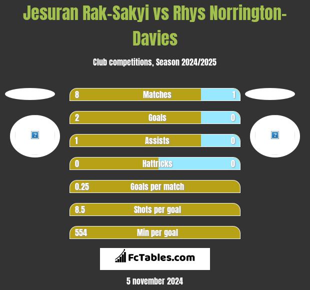 Jesuran Rak-Sakyi vs Rhys Norrington-Davies h2h player stats