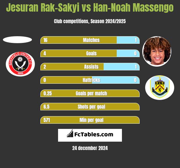 Jesuran Rak-Sakyi vs Han-Noah Massengo h2h player stats