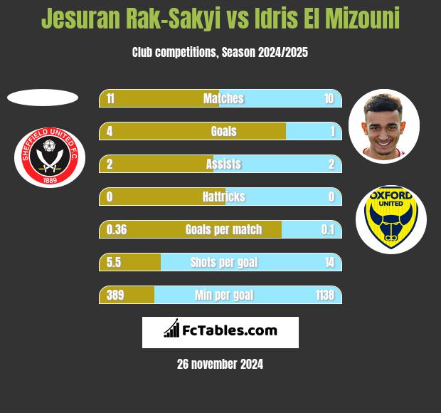 Jesuran Rak-Sakyi vs Idris El Mizouni h2h player stats