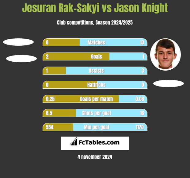 Jesuran Rak-Sakyi vs Jason Knight h2h player stats