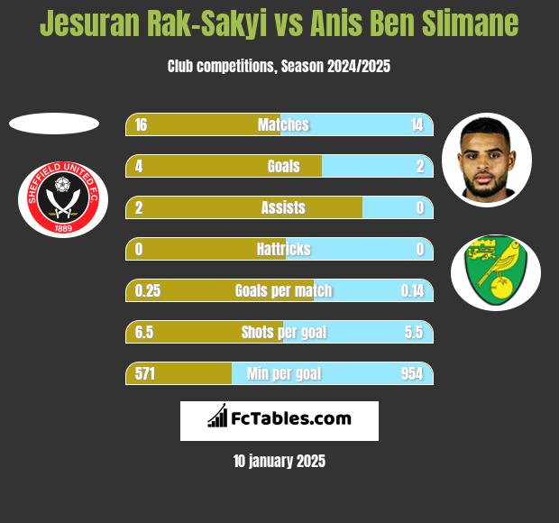 Jesuran Rak-Sakyi vs Anis Ben Slimane h2h player stats