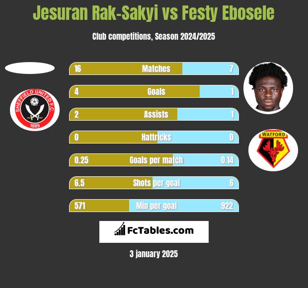 Jesuran Rak-Sakyi vs Festy Ebosele h2h player stats