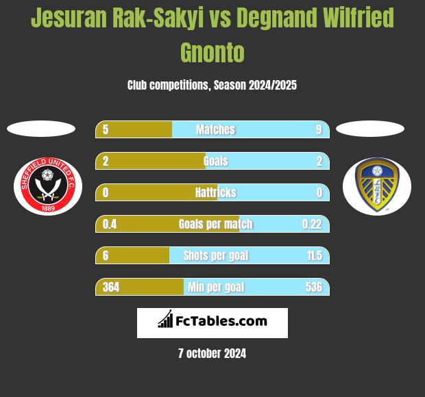 Jesuran Rak-Sakyi vs Degnand Wilfried Gnonto h2h player stats