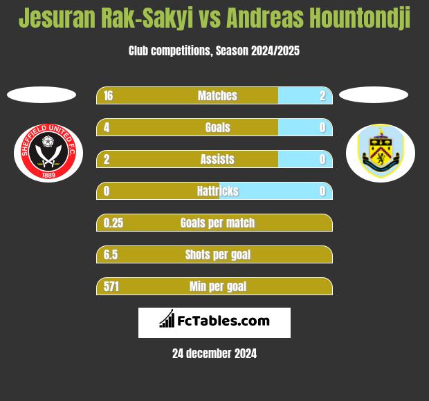 Jesuran Rak-Sakyi vs Andreas Hountondji h2h player stats