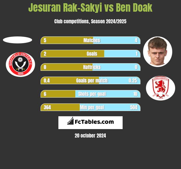 Jesuran Rak-Sakyi vs Ben Doak h2h player stats