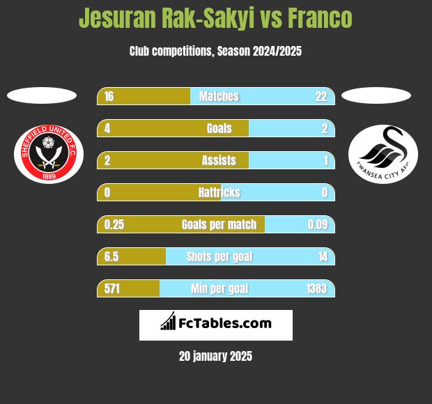 Jesuran Rak-Sakyi vs Franco h2h player stats