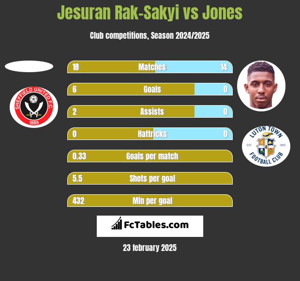 Jesuran Rak-Sakyi vs Jones h2h player stats