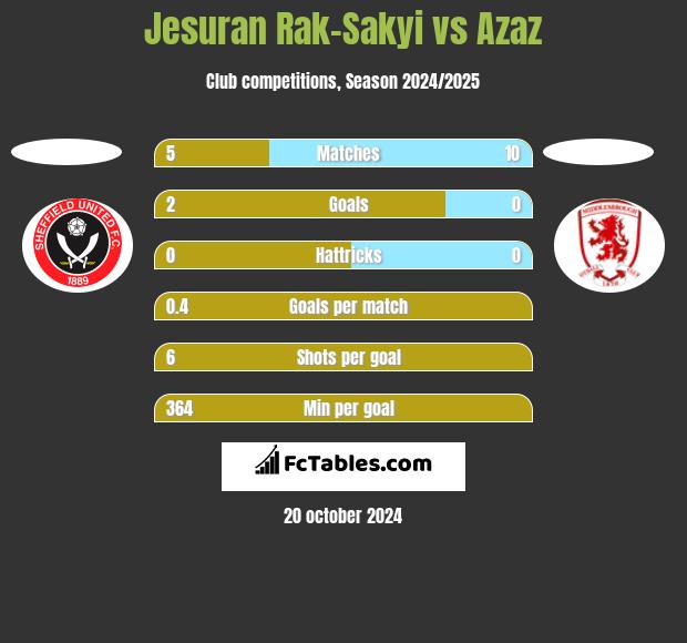 Jesuran Rak-Sakyi vs Azaz h2h player stats