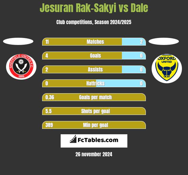 Jesuran Rak-Sakyi vs Dale h2h player stats