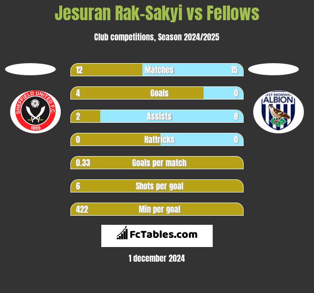 Jesuran Rak-Sakyi vs Fellows h2h player stats