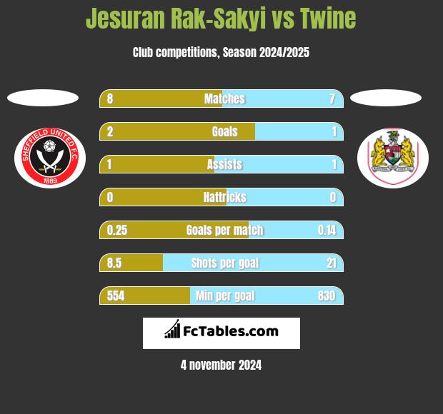 Jesuran Rak-Sakyi vs Twine h2h player stats