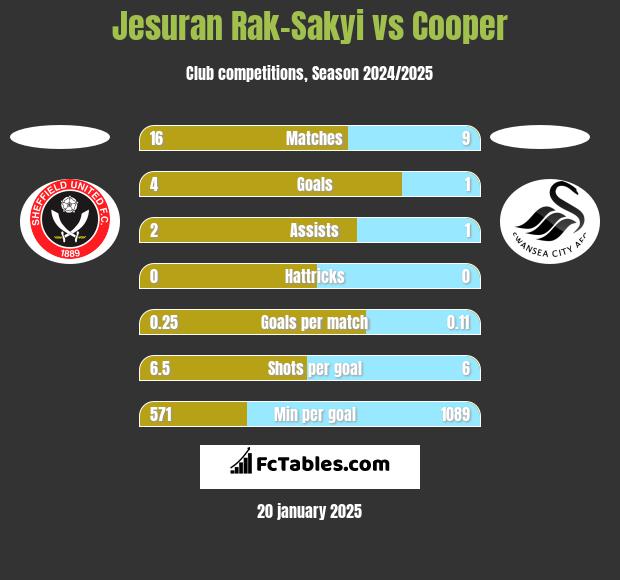 Jesuran Rak-Sakyi vs Cooper h2h player stats