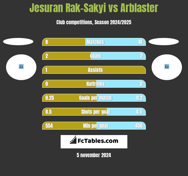 Jesuran Rak-Sakyi vs Arblaster h2h player stats