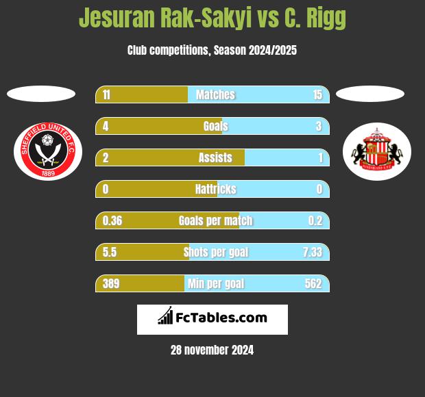 Jesuran Rak-Sakyi vs C. Rigg h2h player stats