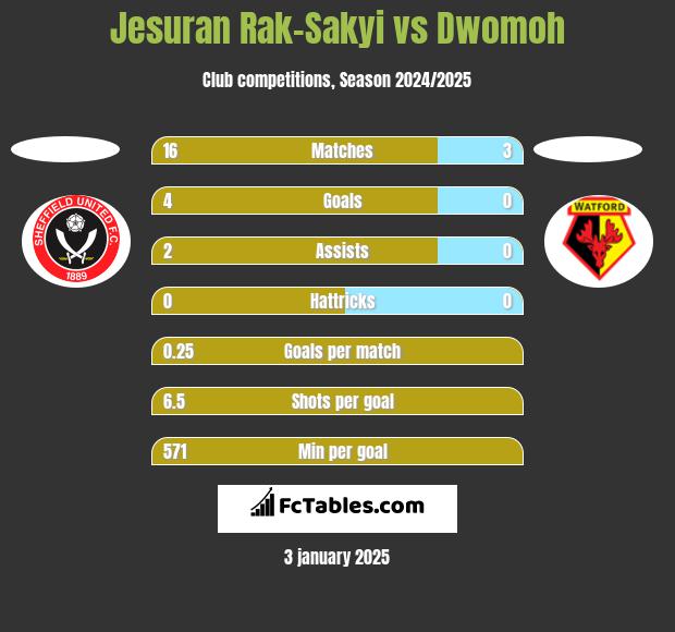 Jesuran Rak-Sakyi vs Dwomoh h2h player stats