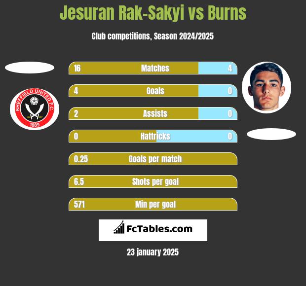 Jesuran Rak-Sakyi vs Burns h2h player stats